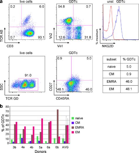 Gamma Delta T Cell Markers