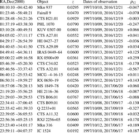 List of Seyfert galaxies observed | Download Table