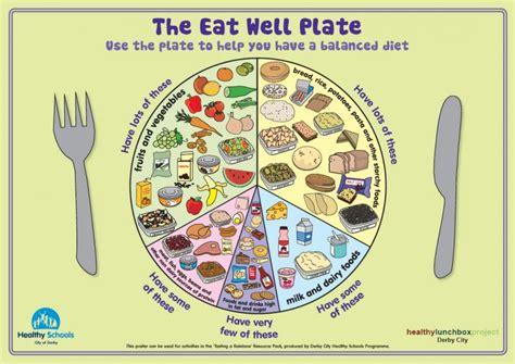 Balanced Diet - LP Year 9 Biology