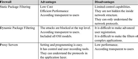 What Are The Disadvantages Of Firewall? | The Dev Craft