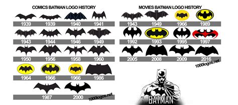 Evolution Of Batman Logo 10 Free Cliparts Download Images On - Riset