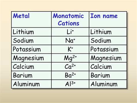 Ionic Bonding - Presentation Chemistry