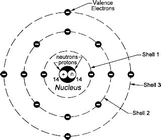 Bohr model of silicon atom | Electronics And Engineering Lab