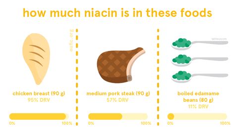 Niacin: foods, functions, how much do you need & more | Eufic