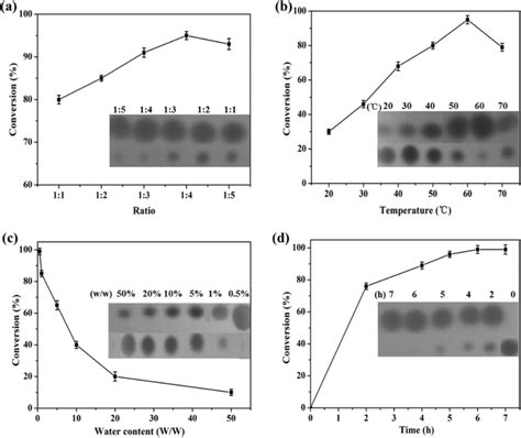 Optimization of cinnamyl acetate synthesis by immobilized EstGUZ753 in ...