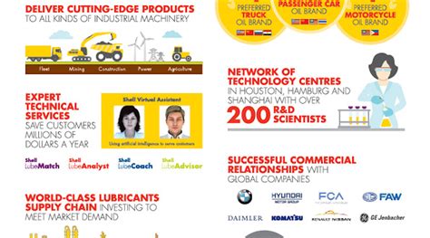 Shell Lubricants a market leader for 10 years | Fleet Maintenance