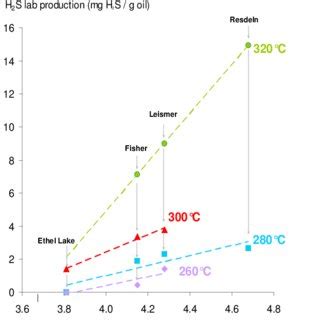 H2S production (in mg H2S/g oil) from experimental aquathermolysis ...