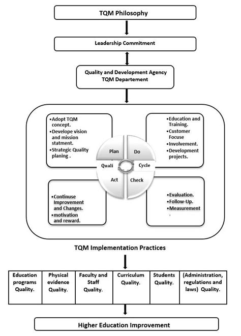 A proposed model for TQM implementation in HE In Fig. 3, firstly TQM ...