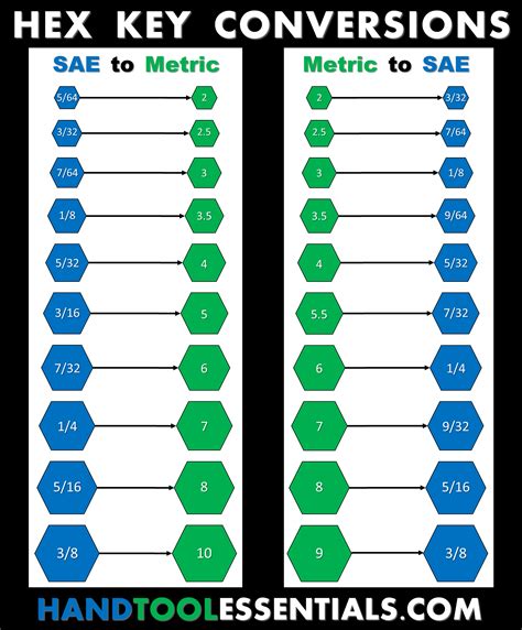 Hex Key Conversions SAE Metric Allen Wrench Chart | Hand Tool Essentials