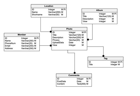 A Complete Guide to Database Diagram Symbols | Vertabelo Database Modeler