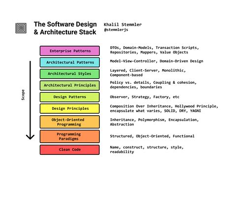 How to Learn Software Design and Architecture | The Full-stack Software ...