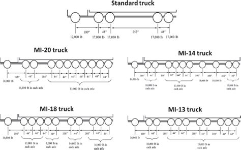 Axle types, spacing and weight configurations of the standard and MI ...