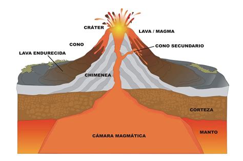 Tipos de volcanes - Tipos De