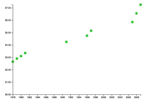 A scatter plot - vingross