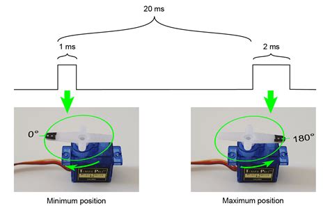 RC servo controller using PWM from an FPGA pin - VHDLwhiz