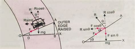 Banking of road || Inclination of road || Physics || Class 11