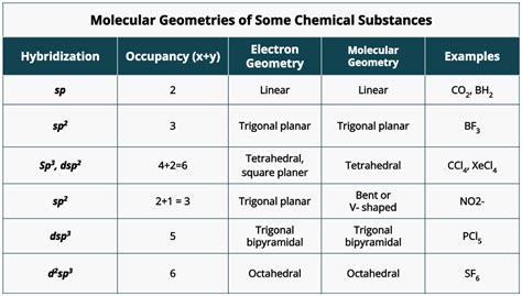 Hybridization Chart Shape