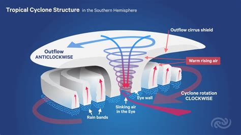 Tropical cyclones - Expert Q&A - Science Media Centre