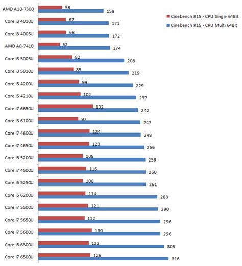 Core i3 4005U vs. 4010U vs. 5005U vs. 5010U vs. 6010U vs. Core i5 4200U ...