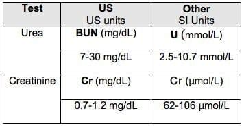 Urea-Creatinine Ratio • LITFL • CCC DDx