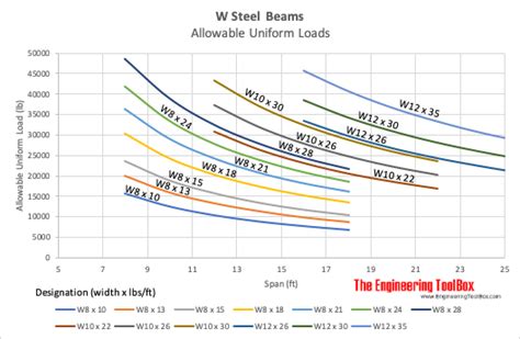 Steel Weight Chart I Beam - Best Picture Of Chart Anyimage.Org