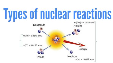 Types of nuclear reactions in Hindi - YouTube