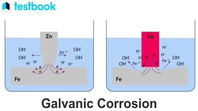 Galvanic Corrosion: Learn Definition, Examples, Mechanism & Cause