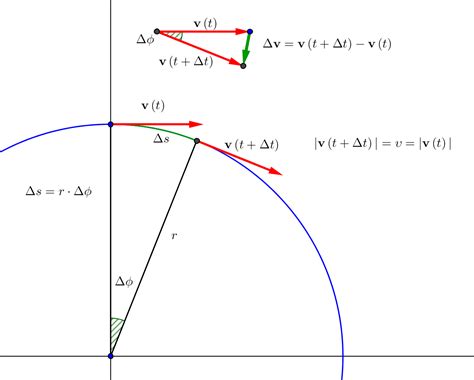 homework and exercises - A simple derivation of the Centripetal ...