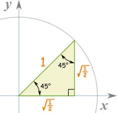 Unit Circle