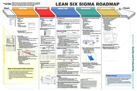 The breathtaking Dmaic Report Template Lean Six Sigma Flow Chart ...