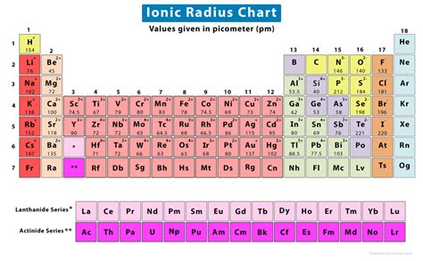 Ionic Radius Trend Graph