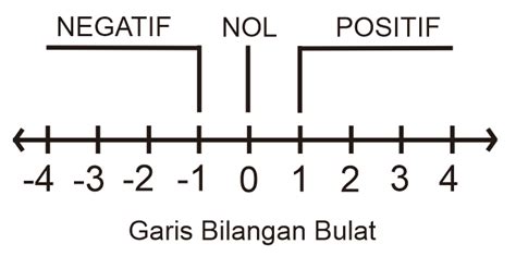 Penjelasan dan Soal Hitung Bilangan Bulat Negatif Materi Matematika ...