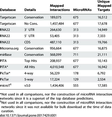 MicroRNA Prediction Databases. | Download Table