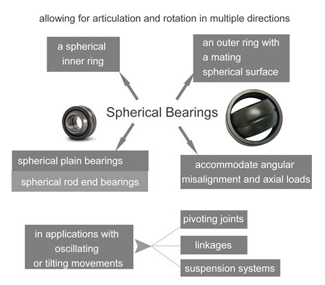 Types of Bearings | LILY Bearing