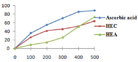 Superoxide radical scavenging activity of crude and alkaloid extracts ...