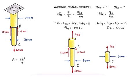 Axial Loading NORMAL STRESS Example in 2 Minutes! - YouTube