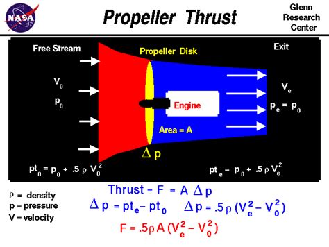 Airplane Propeller Thrust Equation di 2020 | Hidup sehat