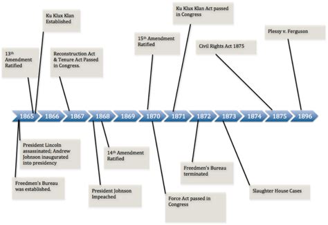 Reconstruction Era Timeline - REconstruction Era: Social and Political ...