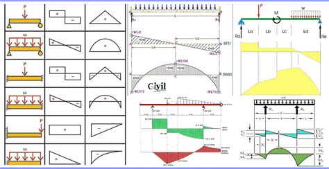 Shear and bending moment diagrams - kizacams