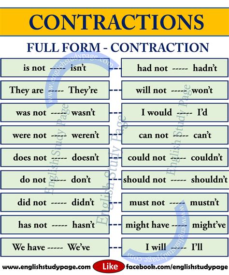 List of Contractions in English - English Study Page