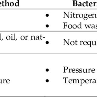 Summary of biological methods for ammonia production. | Download ...