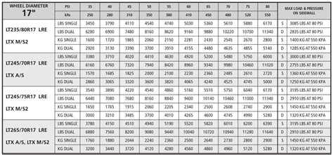 Semi Truck Tire Pressure Chart