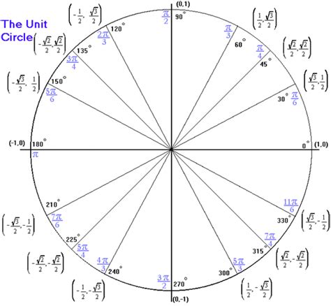 Unit Circle - Graphs of Sine and Cosine