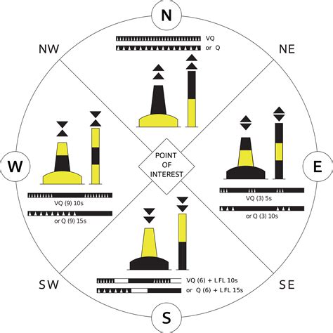 Cardinal Buoys Are Used to Identify Which of the Following