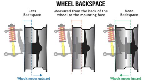 Wheel Offset Explained | Understanding Wheel Backspacing And Offset