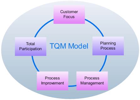 Total Quality Management (TQM) Diagram - Edraw