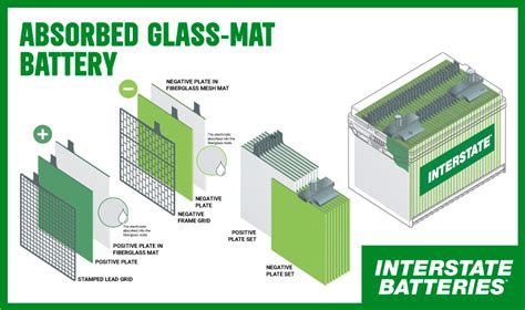 What Is an AGM Battery? AGM vs Standard Batteries | Interstate Batteries