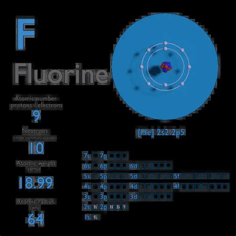 Fluorine - Atomic Number - Atomic Mass - Density of Fluorine | nuclear ...