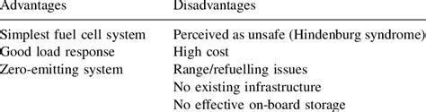 Hydrogen Fuel Advantages And Disadvantages