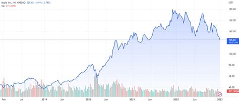 Apple Stock Price Prediction 2023 – 2030 | Trading Education